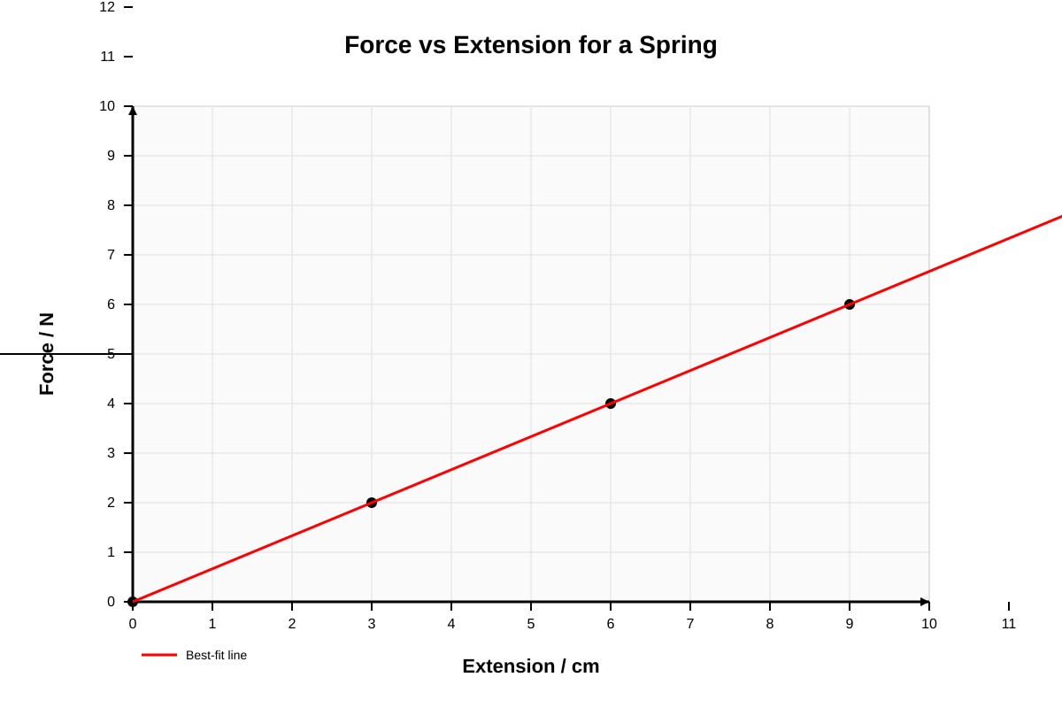 Graph for Q11 (SEC1 Science)