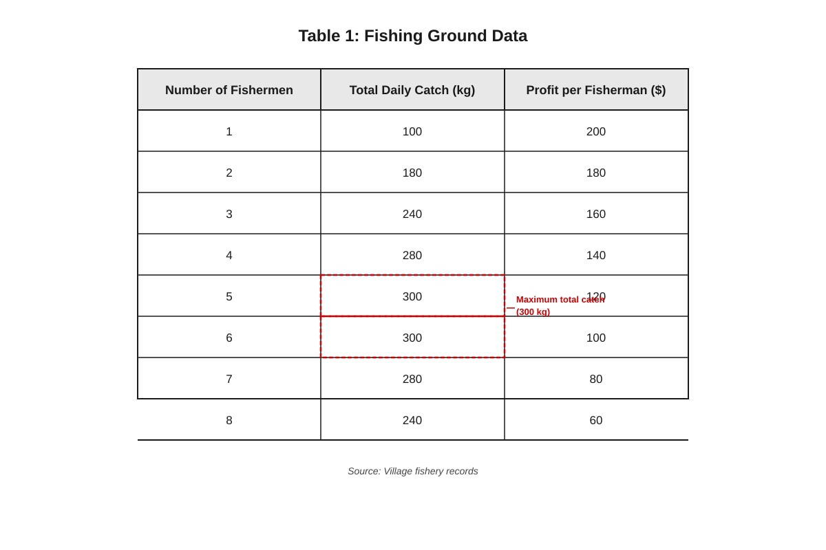 Table for Q13, Q14 (ALEVEL Economics H3)