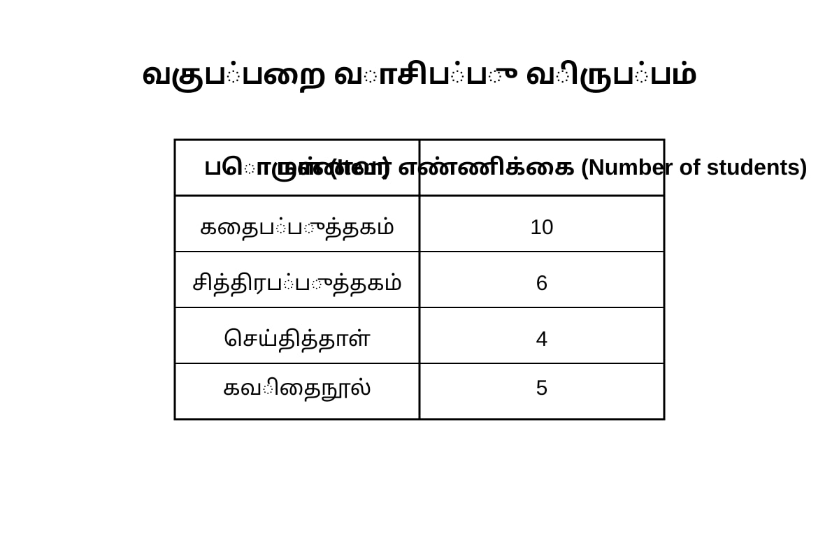 Table for Q21 (P4 Tamil)