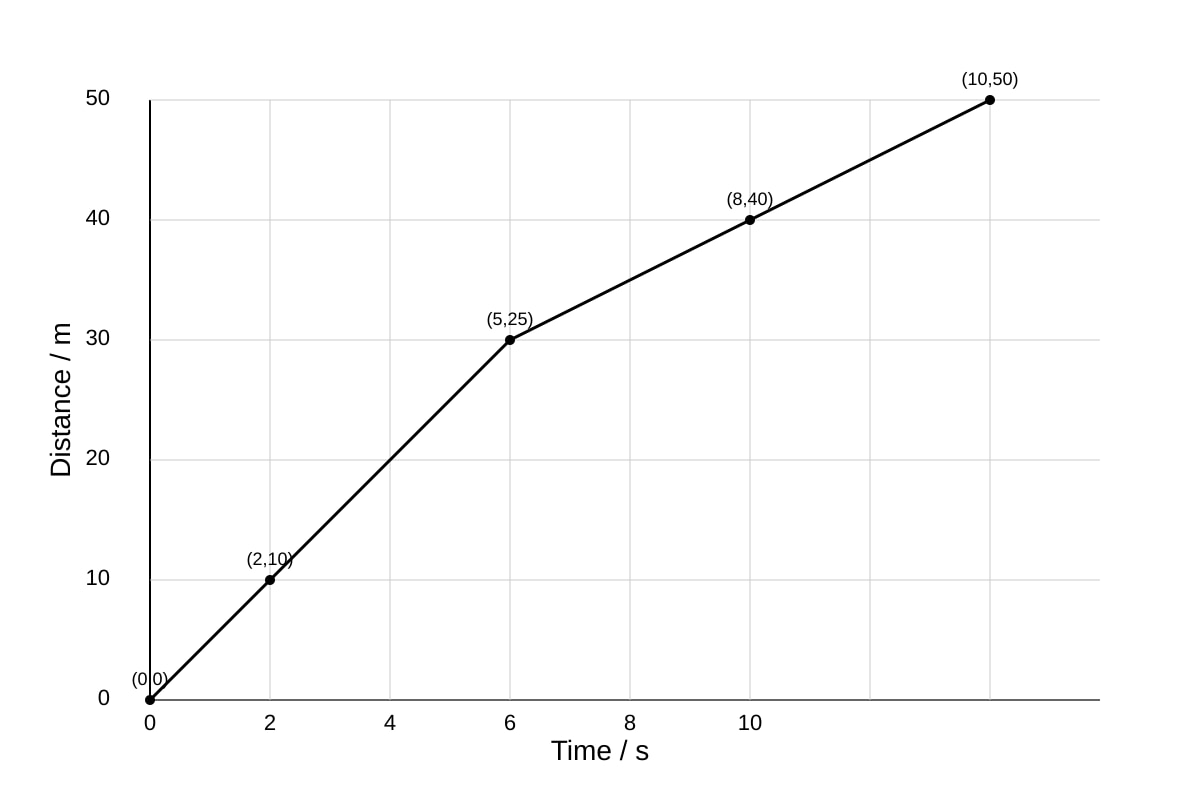 Graph for Q3 (SEC3 Combined Science)