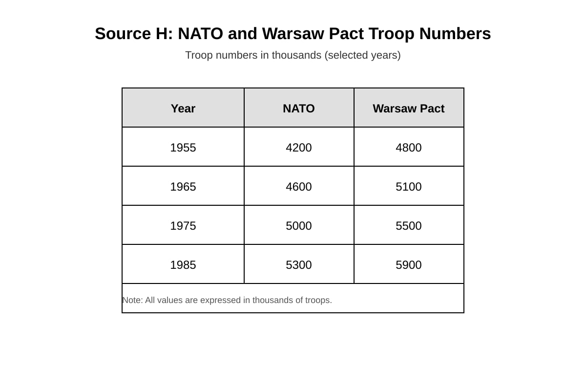 Table for Q7 (ALEVEL History H2)