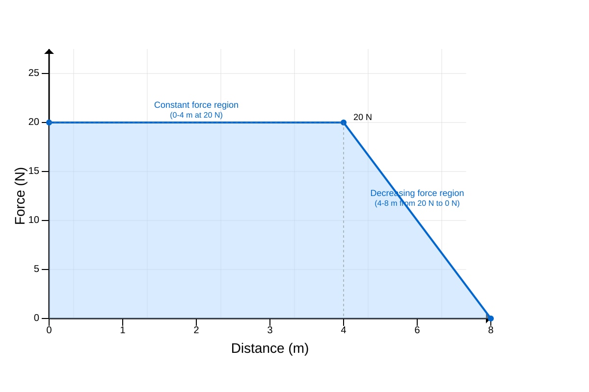 Graph for Q15 (SEC1 Science)