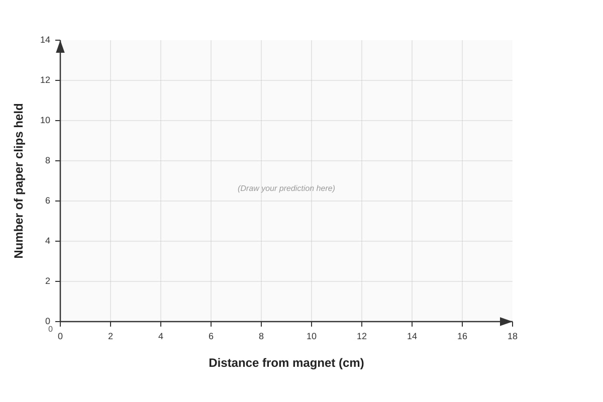 Graph for Q20 (P5 Science)