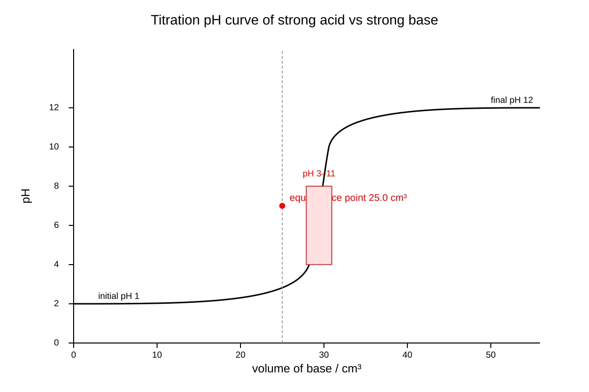 Graph for Q12 (ALEVEL Chemistry H3)