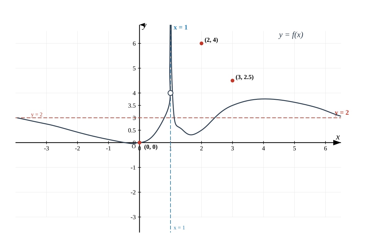 Graph for Q7 (ALEVEL Maths H2)