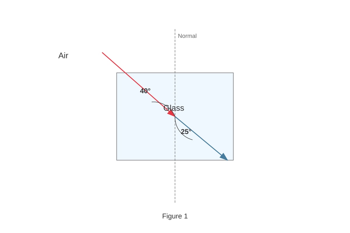 Diagram for placeholder 1 (OLEVEL Combined Science)