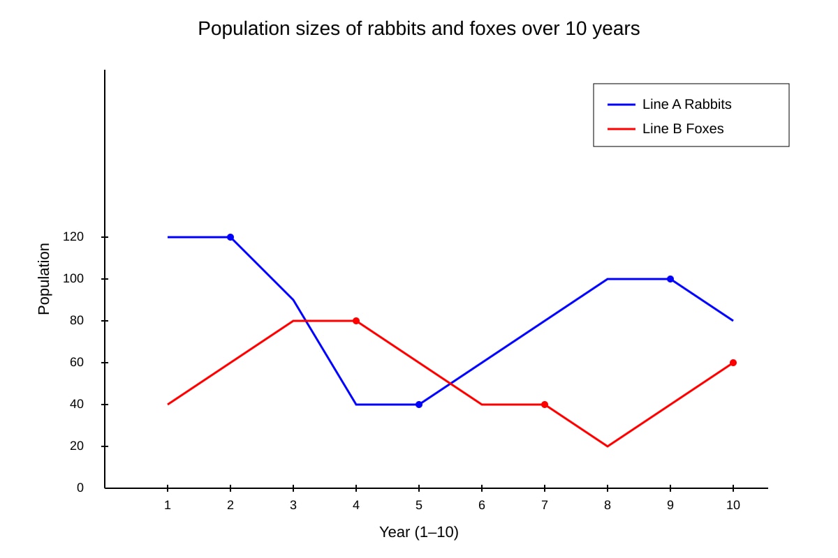 Graph for Q14 (OLEVEL Biology)