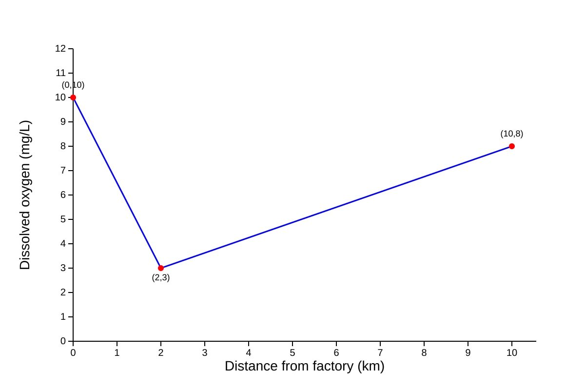 Graph for Q17 (SEC3 Biology)
