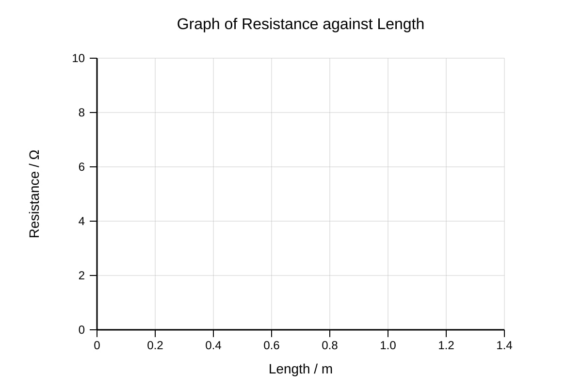 Graph for P3-Q21 (SEC3 Combined Science)
