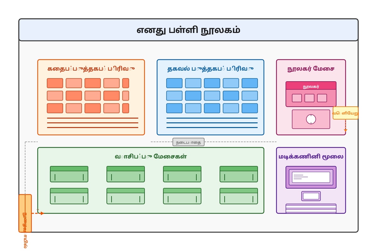 Diagram for Q7-Q8 (P3 Tamil)
