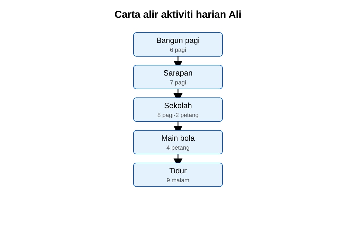 Diagram for Q11 (P5 Malay)