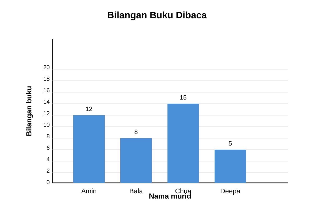 Chart for Q16 (P6 Malay)