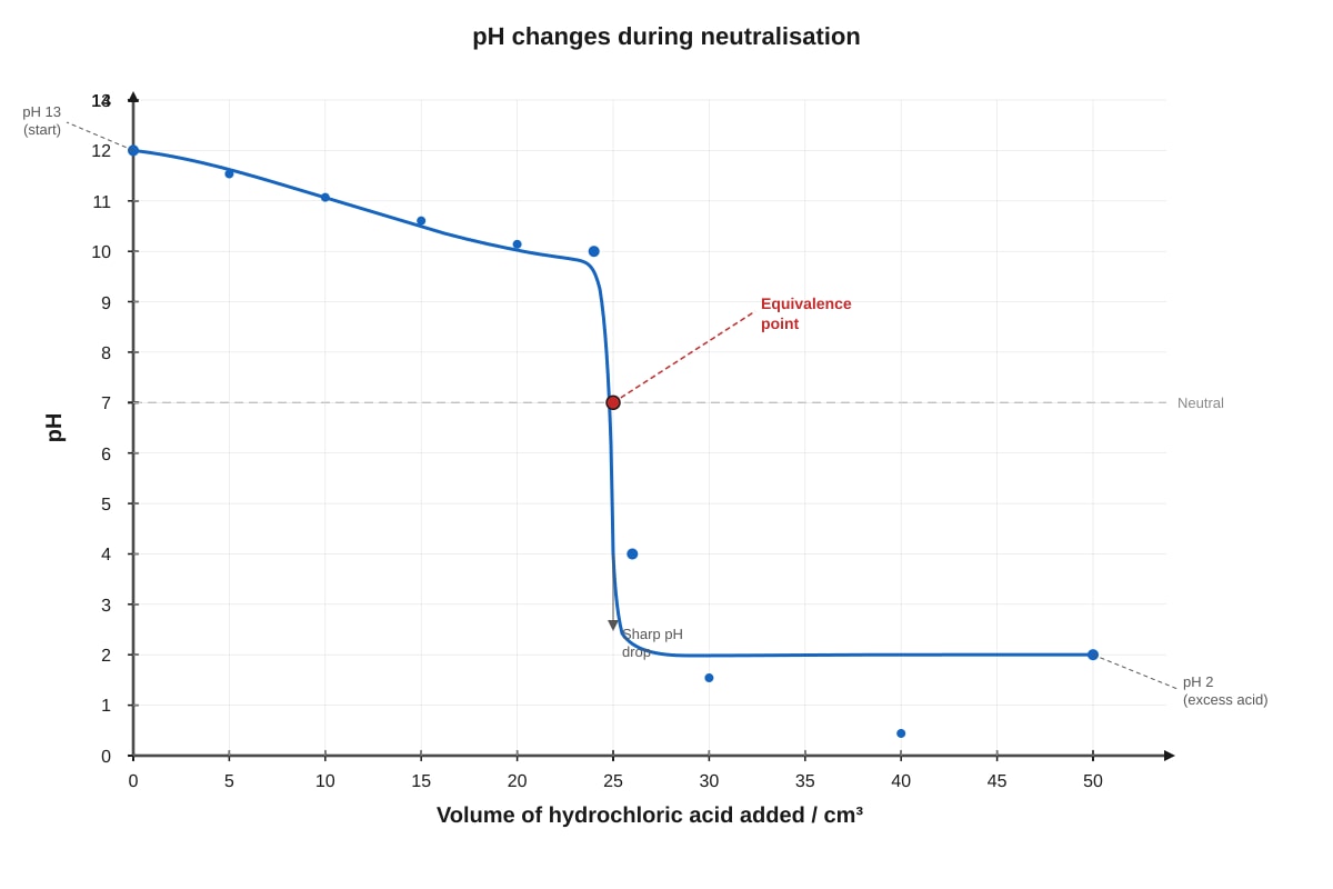 Graph for placeholder 1 (SEC4 Combined Sci Chem)