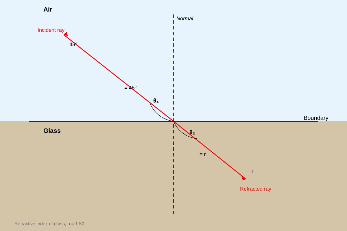 Diagram for Q7 (SEC3 Combined Science)