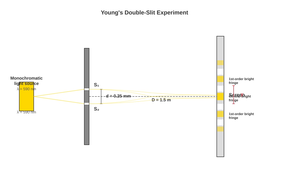 Experimental Setup for Q9 (ALEVEL Physics H1)