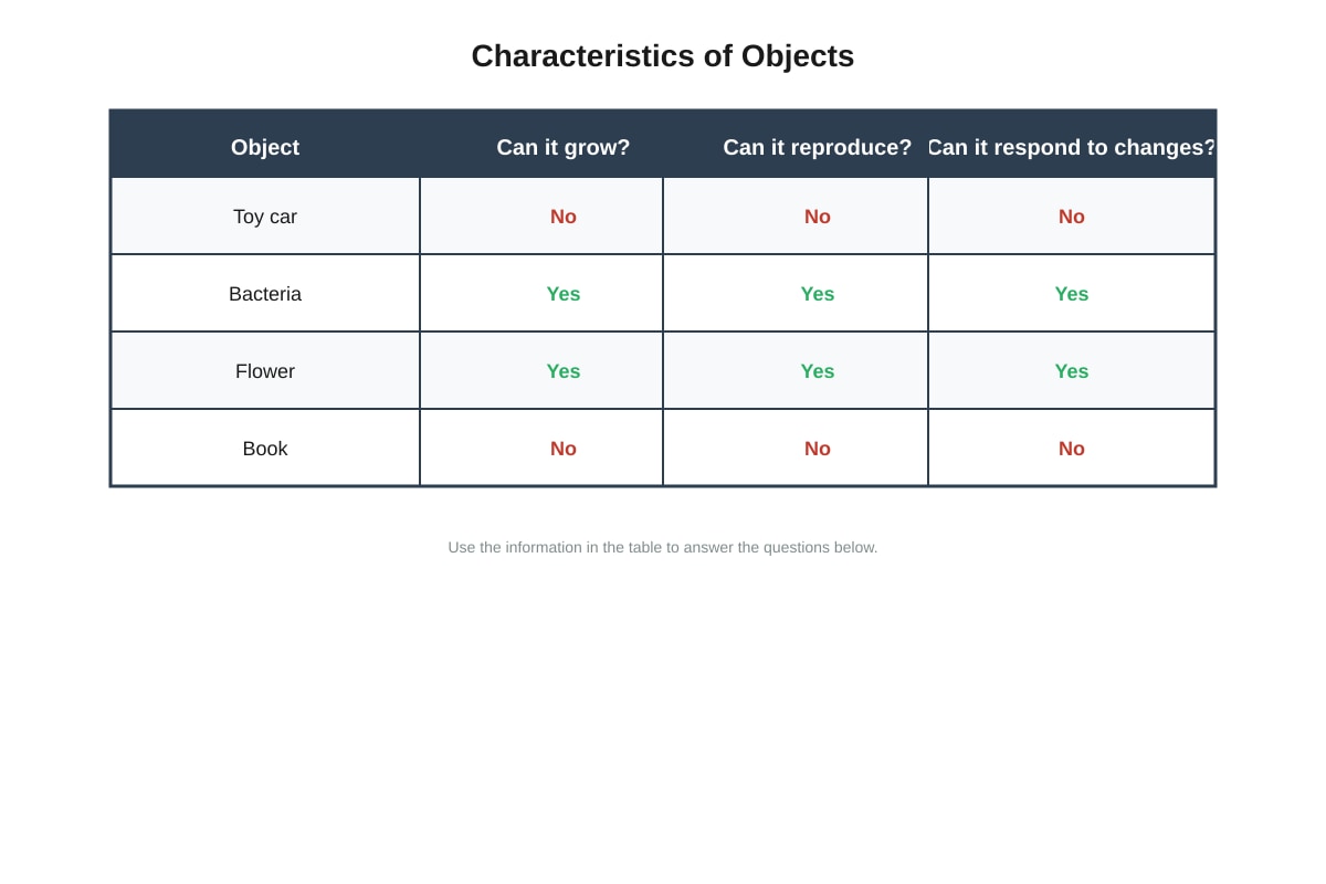 Table for Q15 (P3 Science)
