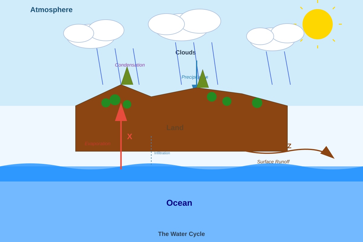 Diagram for Q3 (SEC1 Geography)