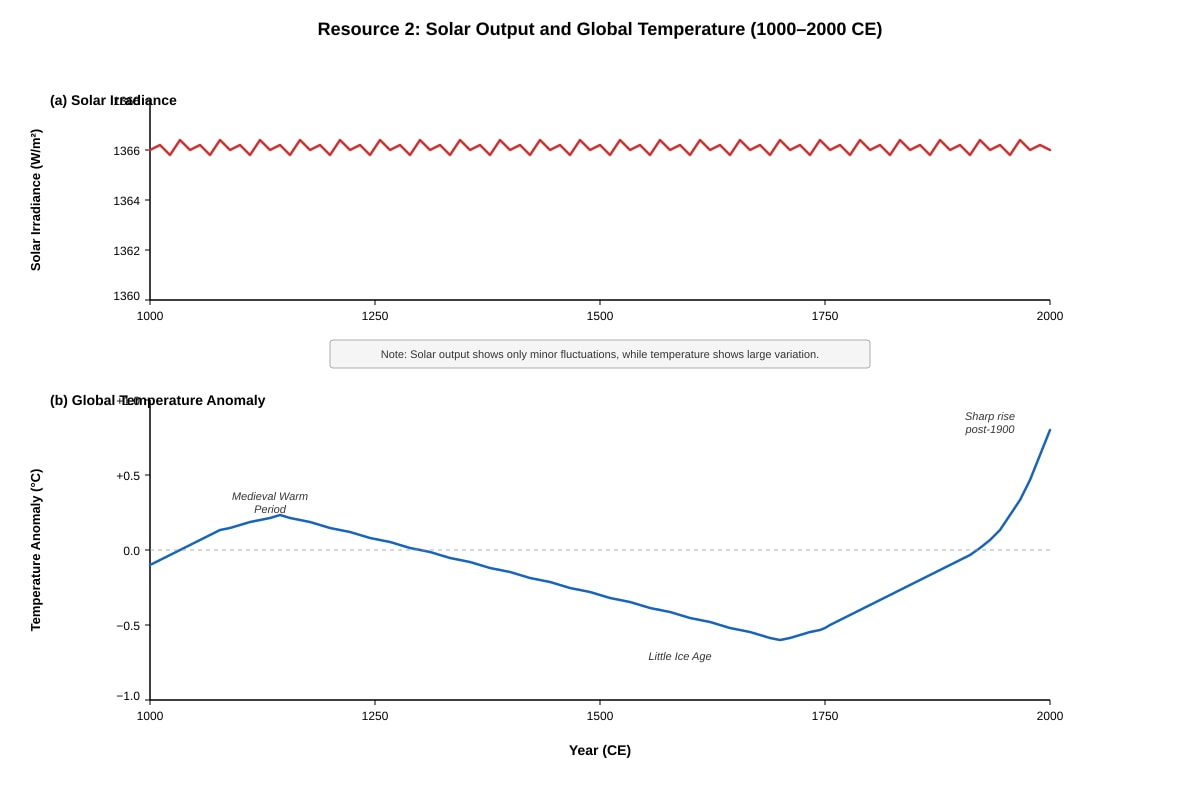Graph for Q7 (ALEVEL Geography H1)