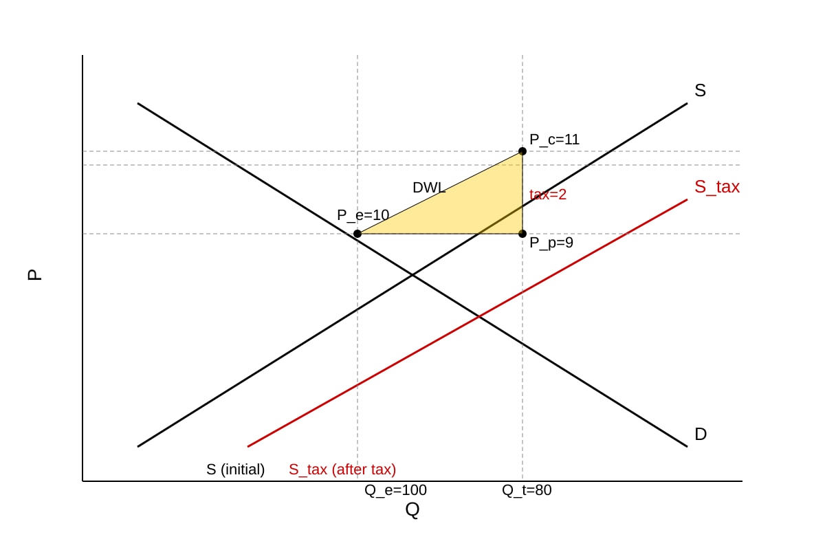 Diagram for Q10 (ALEVEL Economics H2)
