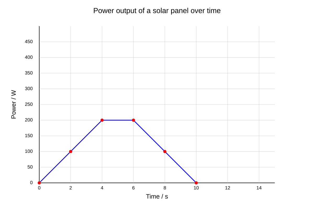 Graph for Q13 (ALEVEL Physics H2)