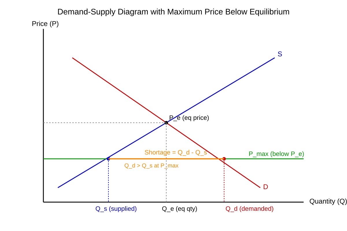 Diagram for 7 (ALEVEL Economics H2)