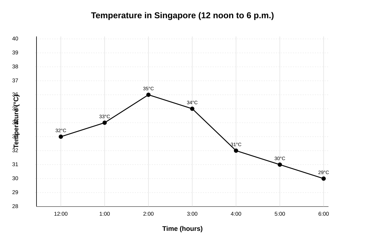 Line Graph for Q3 (P6 Maths)