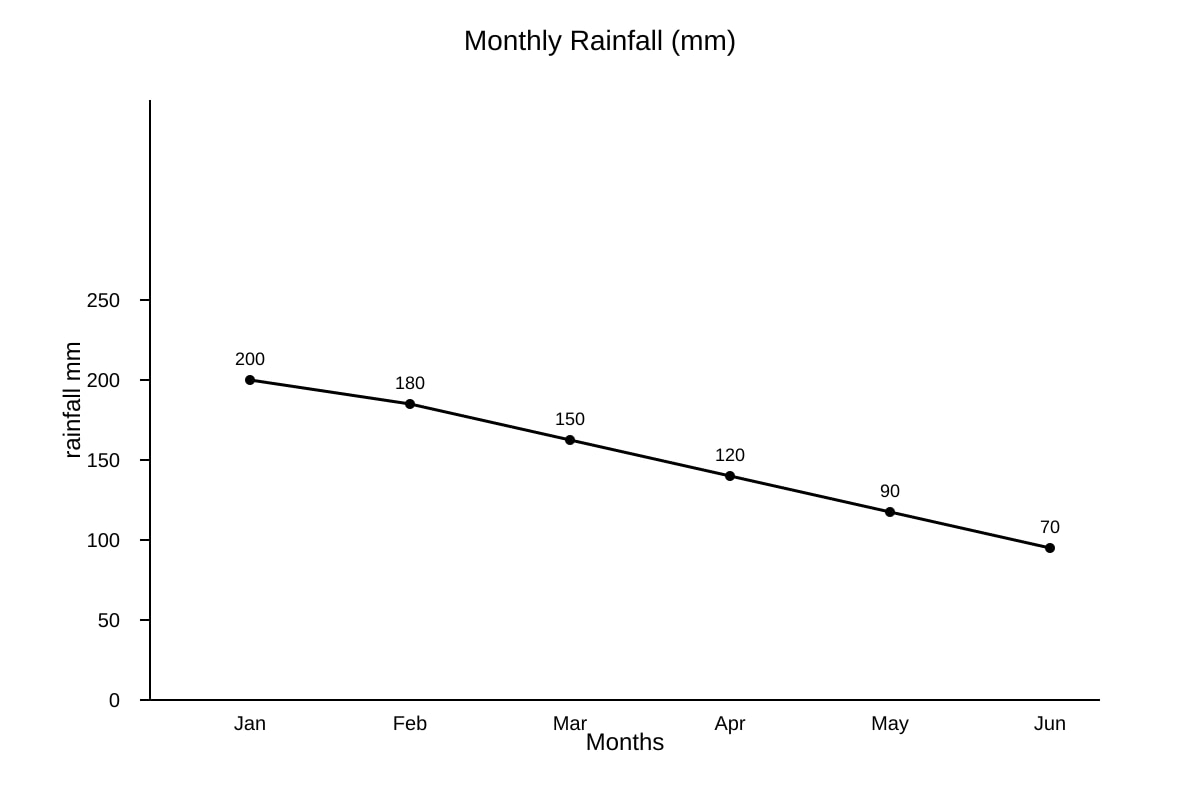 Graph for Q9 (SEC2 Geography)