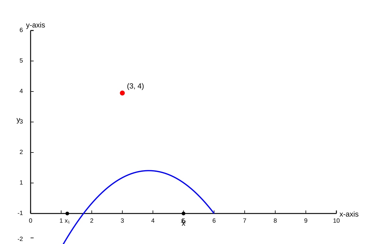 Graph for Q2 (SEC4 Emaths)