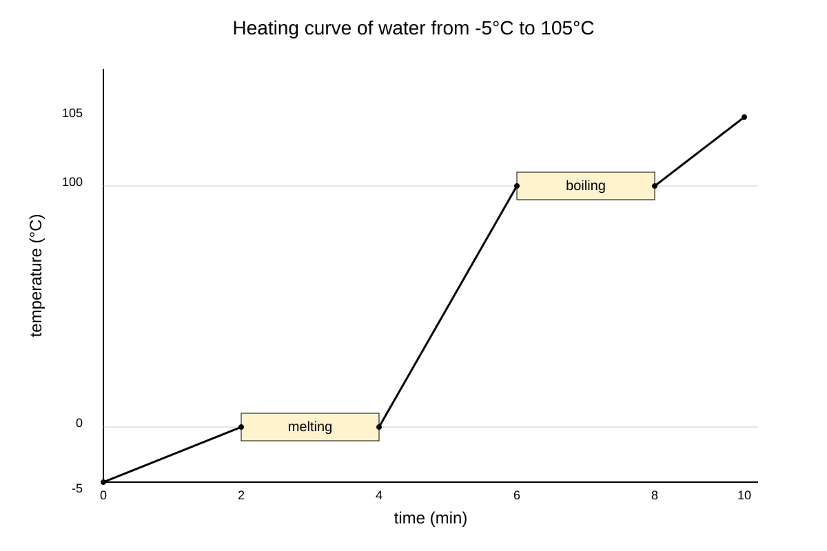 Graph for Q10 (SEC4 Combined Sci Phy)