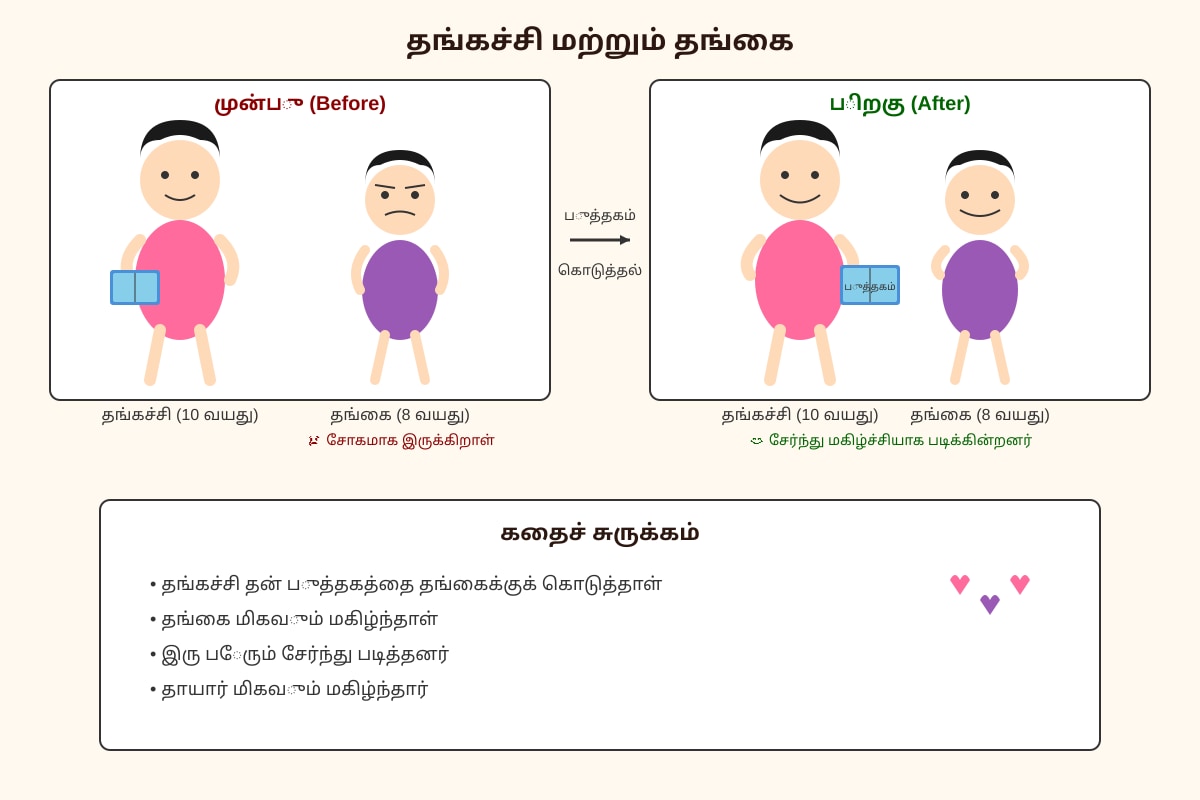 Figure for Q16 (P3 Tamil)