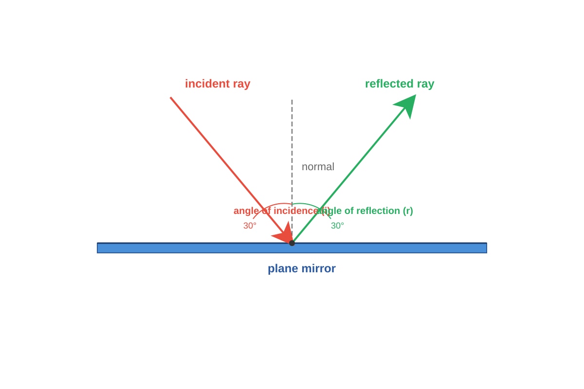 Diagram for Q7 (P5 Science)