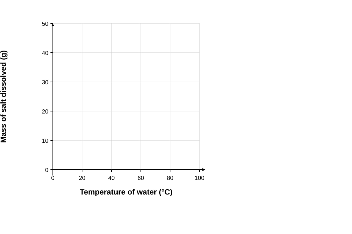 Graph for Q16 (P6 Science)