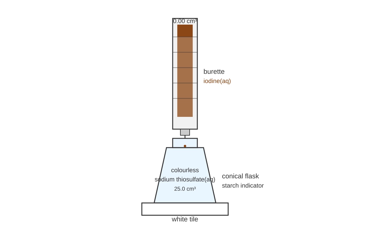Experimental Setup for Q20 (SEC4 Pure Chemistry)