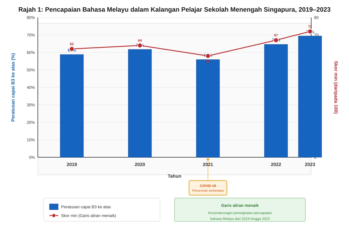 Chart for Q11-Q15 (SEC1 Higher Malay)