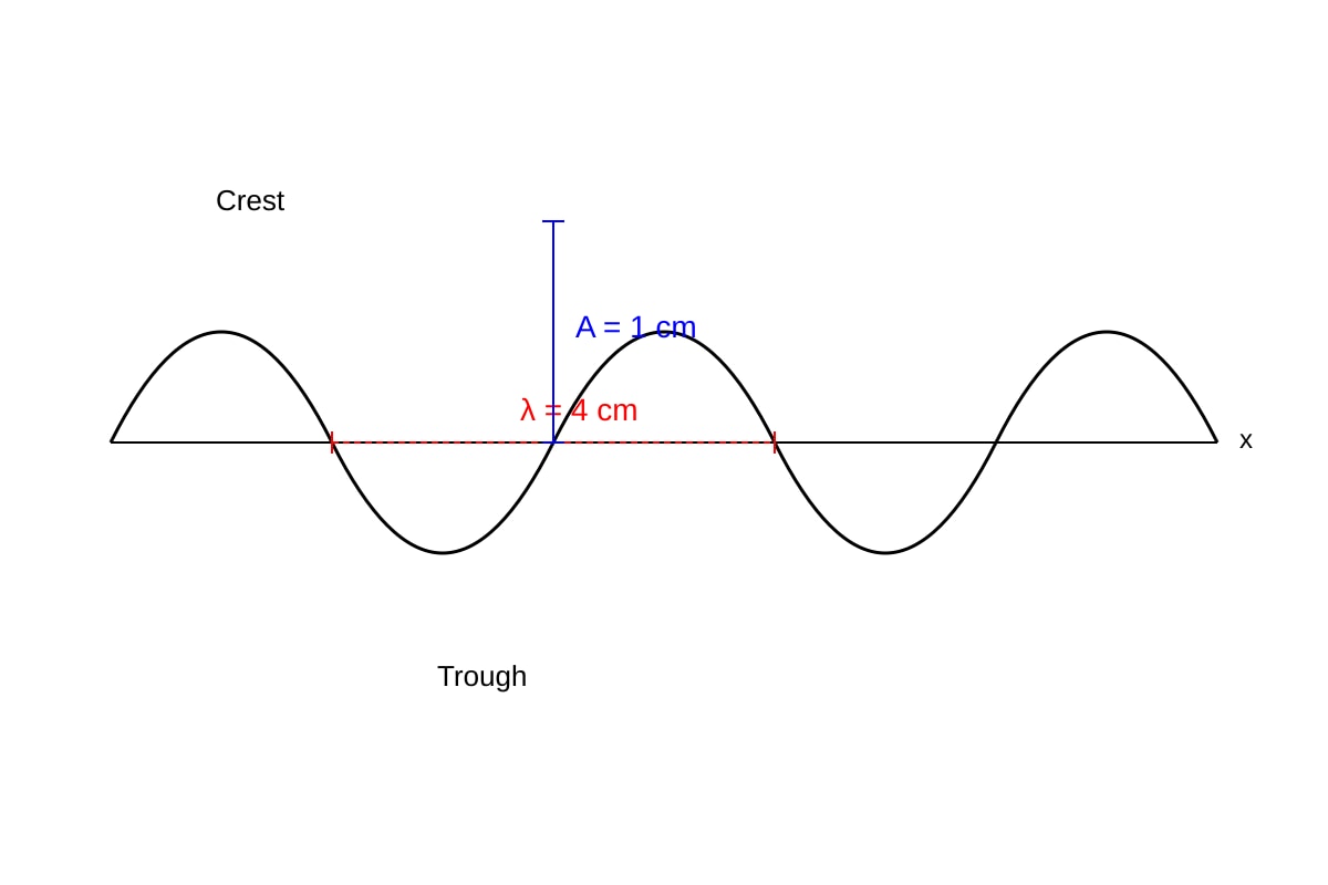 Diagram for Q18 (SEC3 Combined Science)