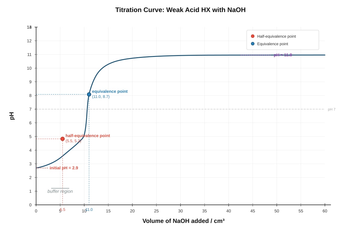 Graph for Q15 (ALEVEL Chemistry H1)