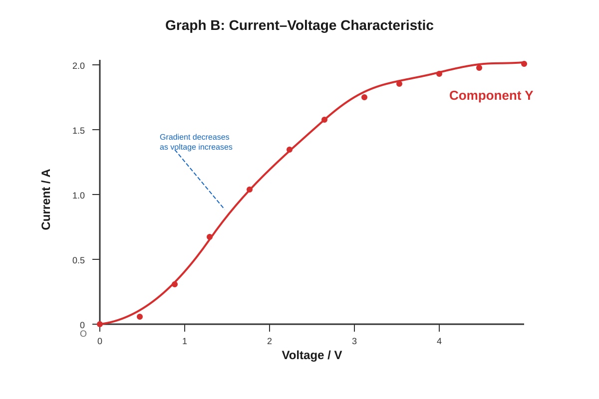 Graph for placeholder 2 (OLEVEL Physics)