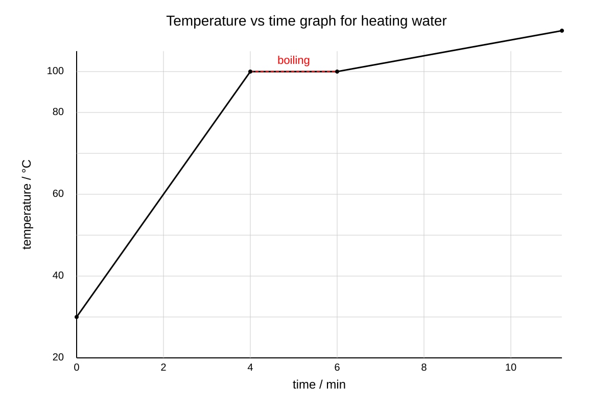 Graph for Q9 (SEC4 Combined Sci Phy)