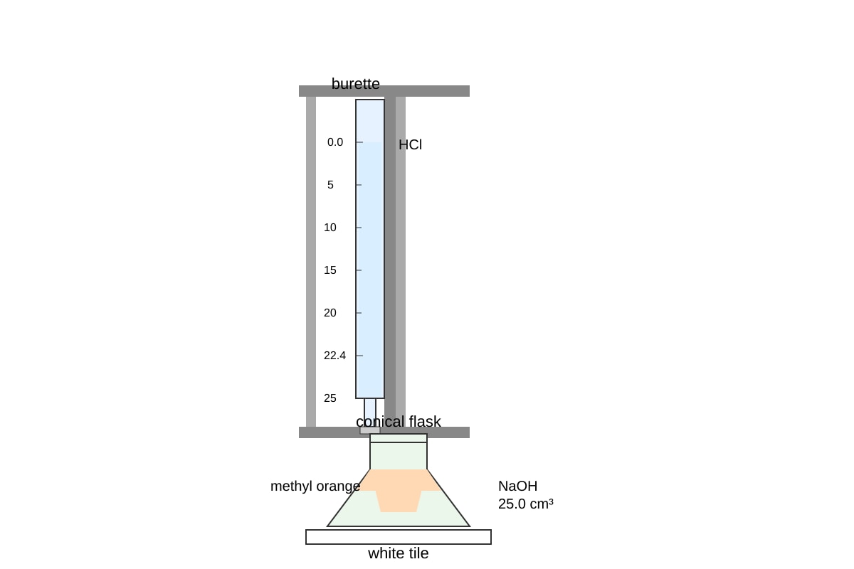 Experimental Setup for Q13 (SEC4 Combined Sci Chem)
