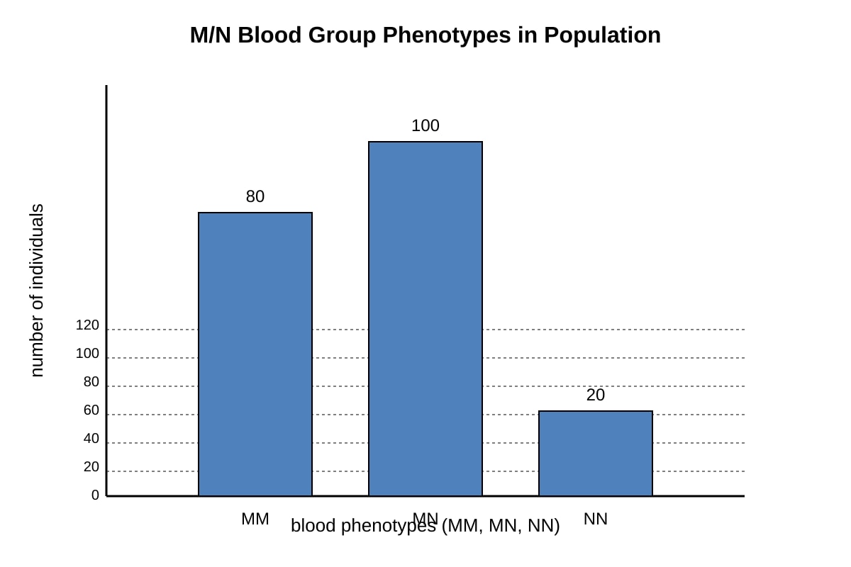 Graph for Q17 (SEC4 Pure Biology)