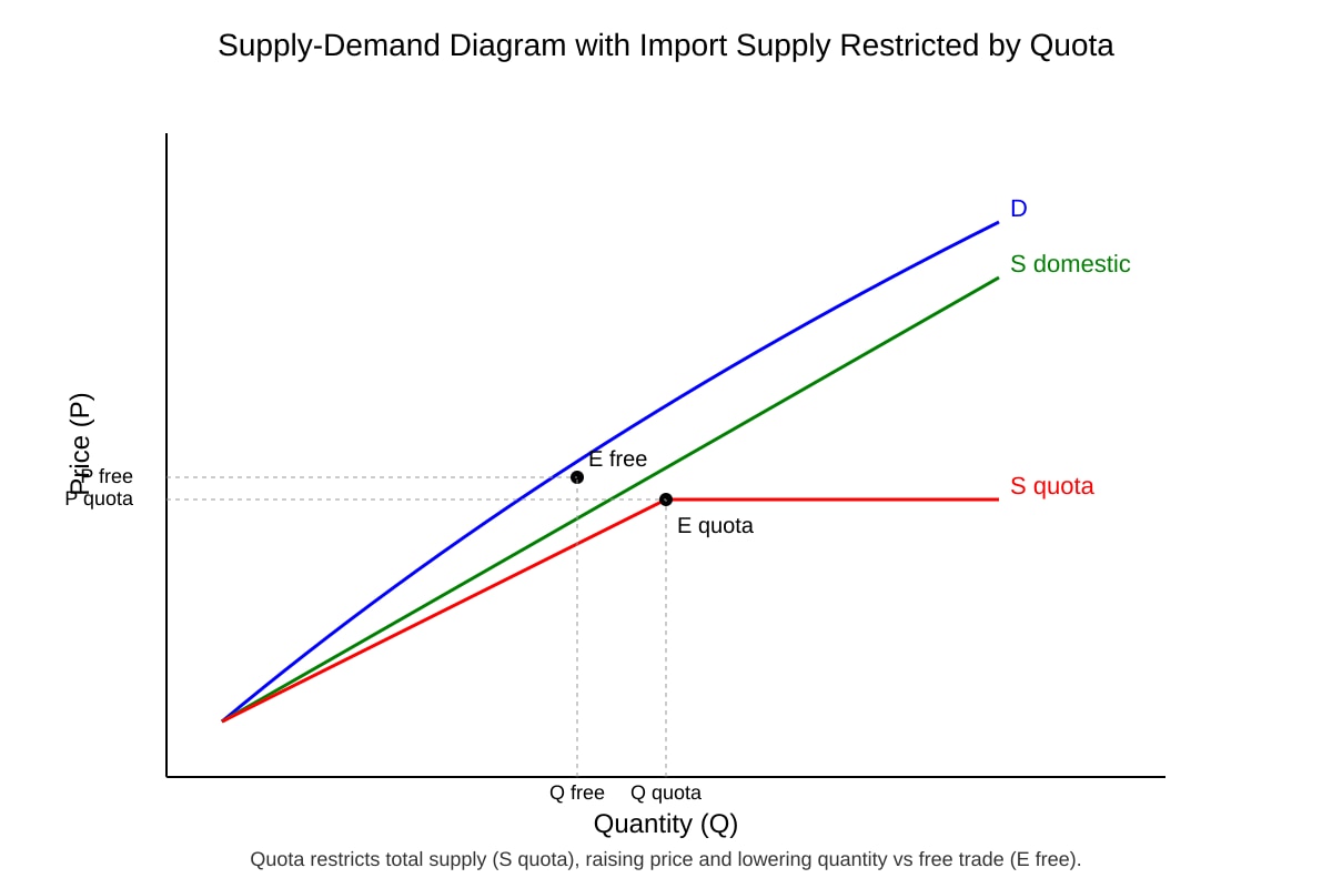 Diagram for Q18 (ALEVEL Economics H2)