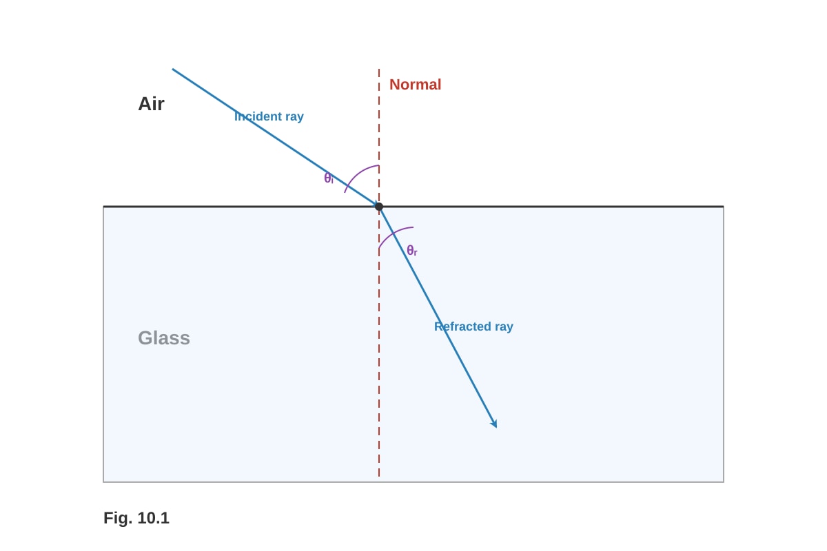 Diagram for placeholder 2 (SEC3 Combined Science)