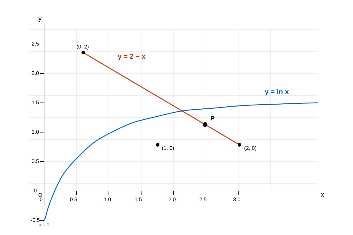 Graph for Q15 (ALEVEL Maths H2)