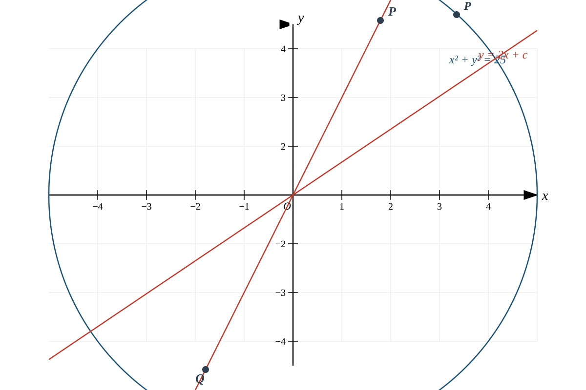 Graph for Q20 (SEC3 Amaths)
