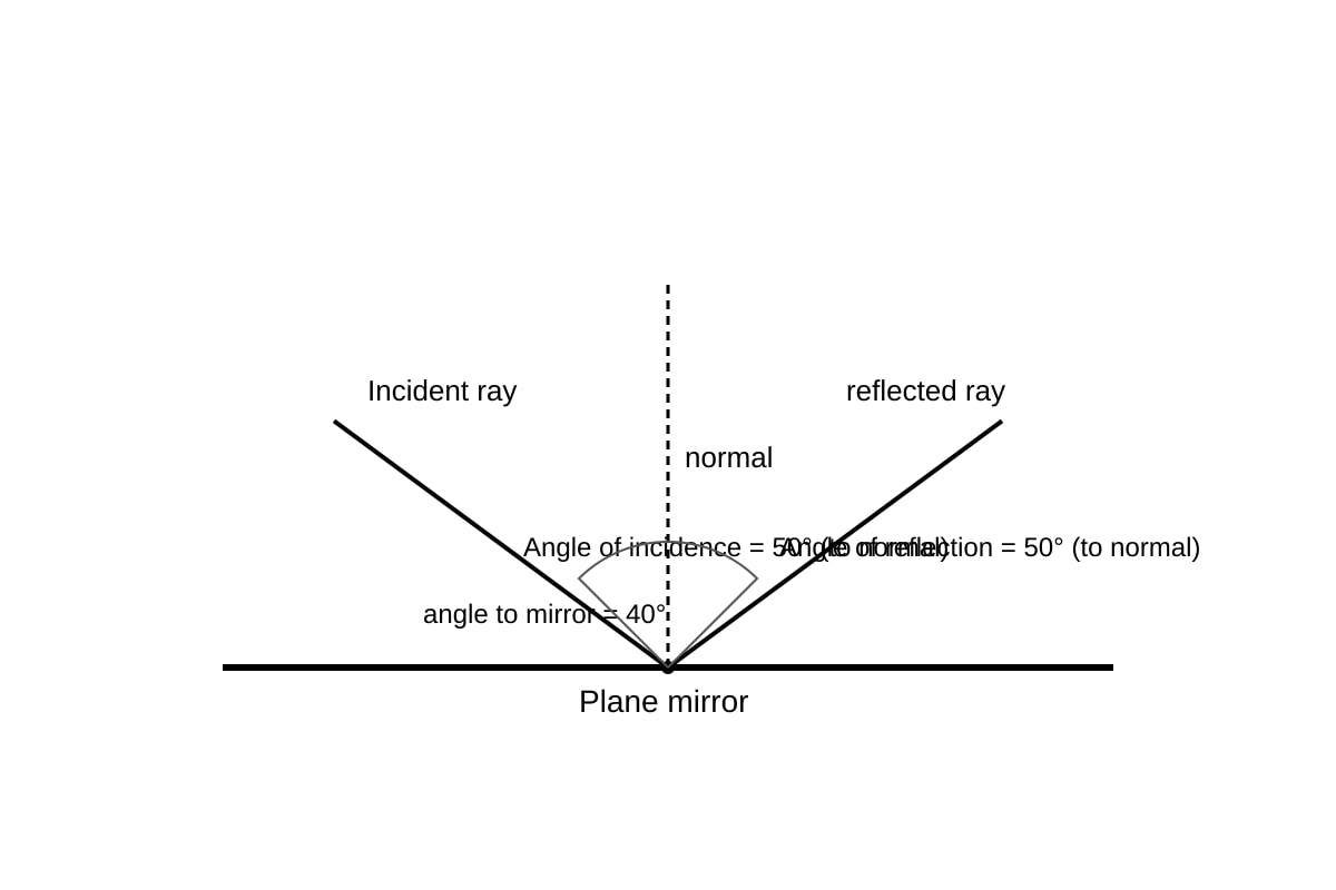 Diagram for Q15 (SEC3 Physics)