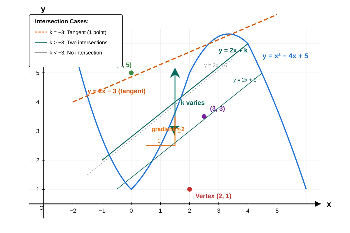 Graph for 9 (SEC4 Amaths)