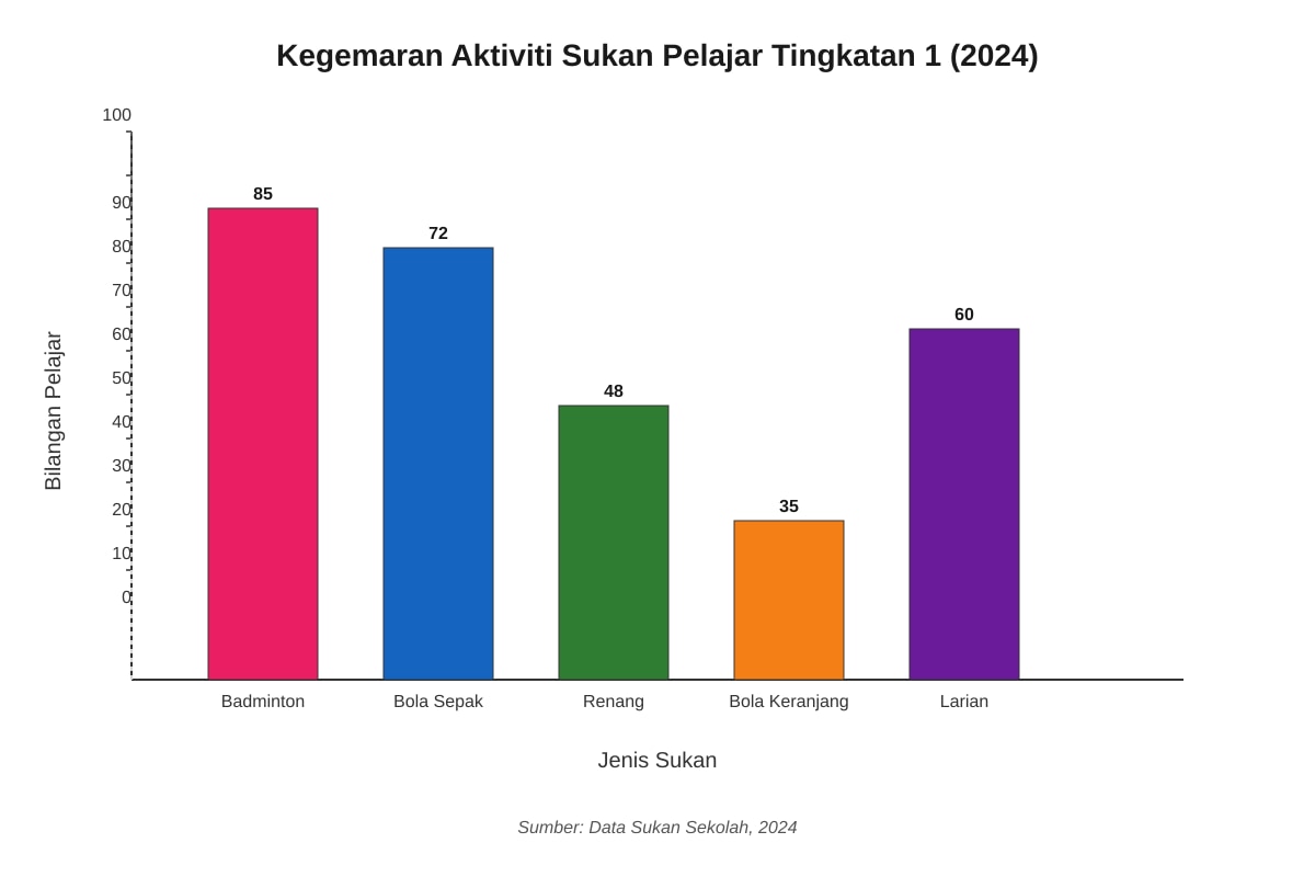 Chart for Q28 (SEC1 Higher Malay)