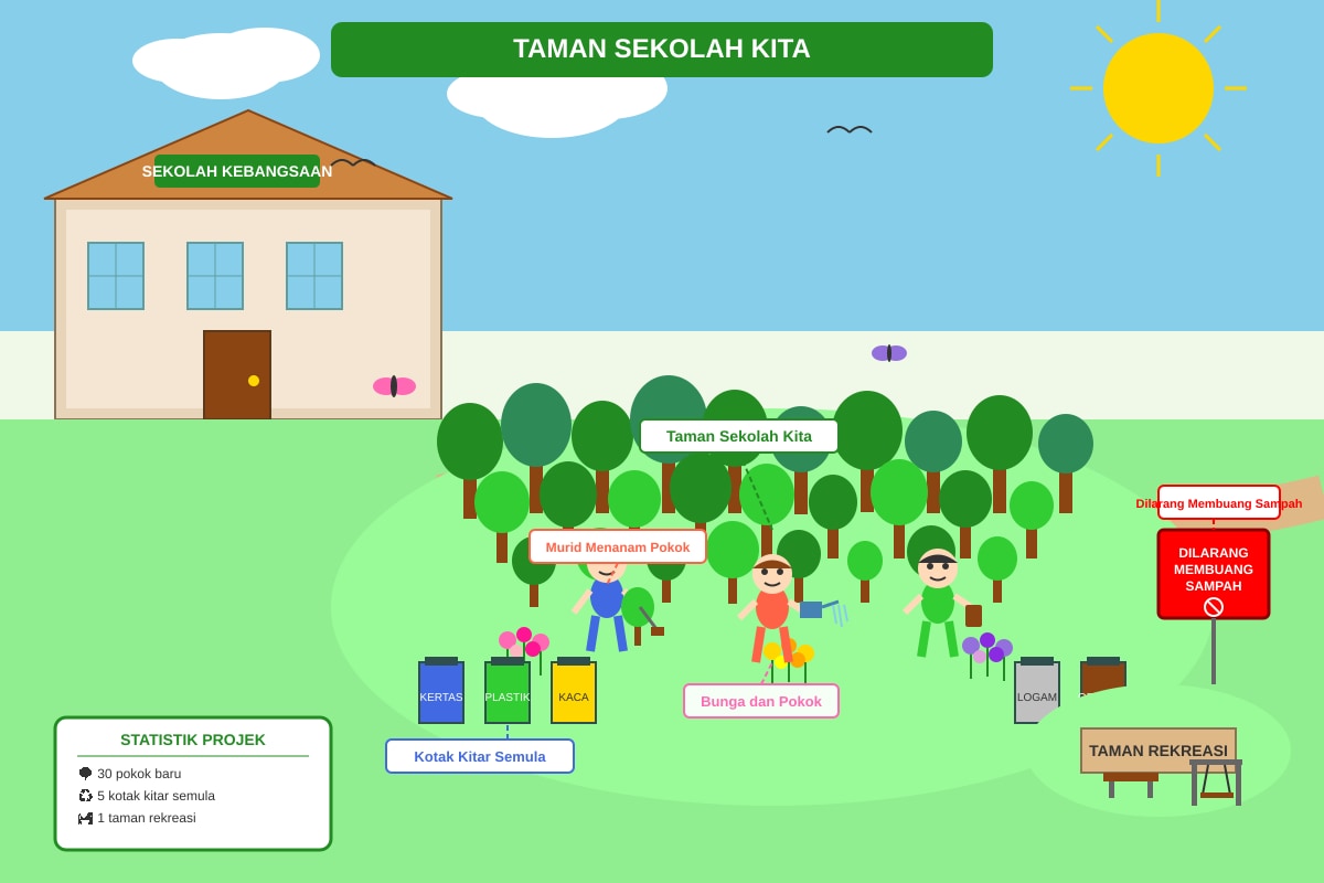 Diagram for Q21-Q25 (P5 Higher Malay)