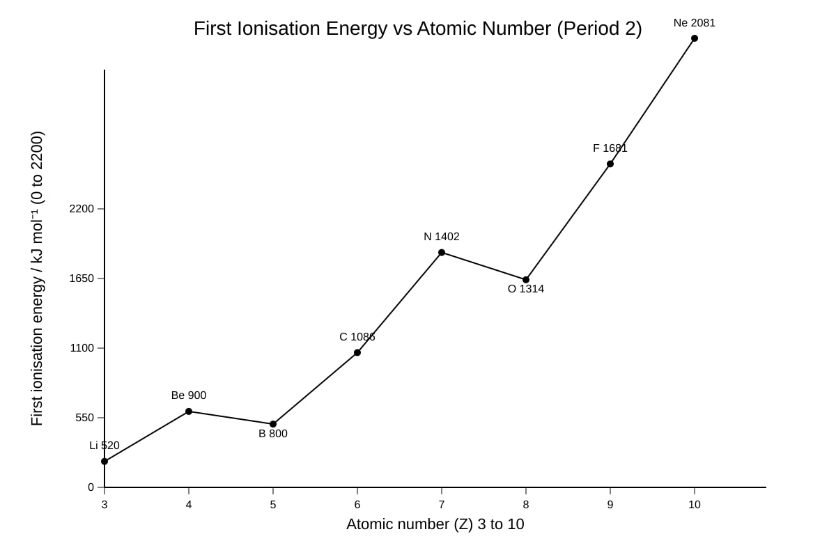Graph for Q19 (ALEVEL Chemistry H3)