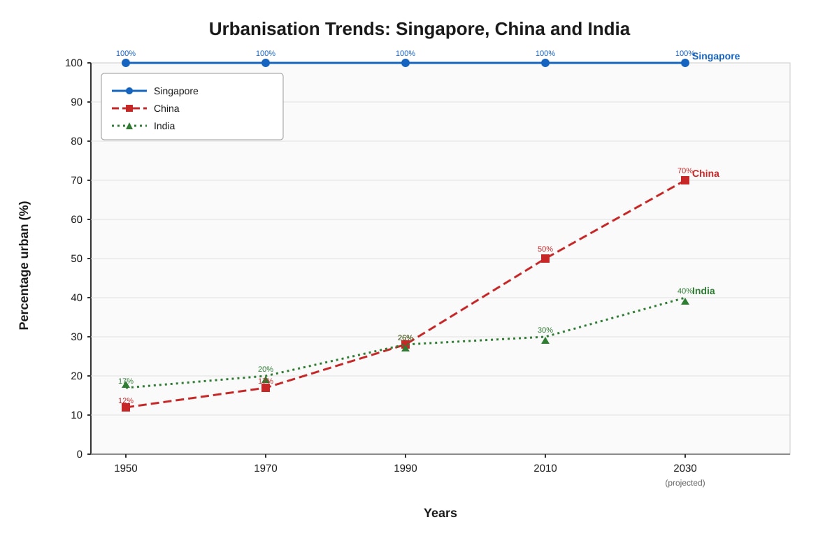 Graph for Q9 (SEC3 Geography)